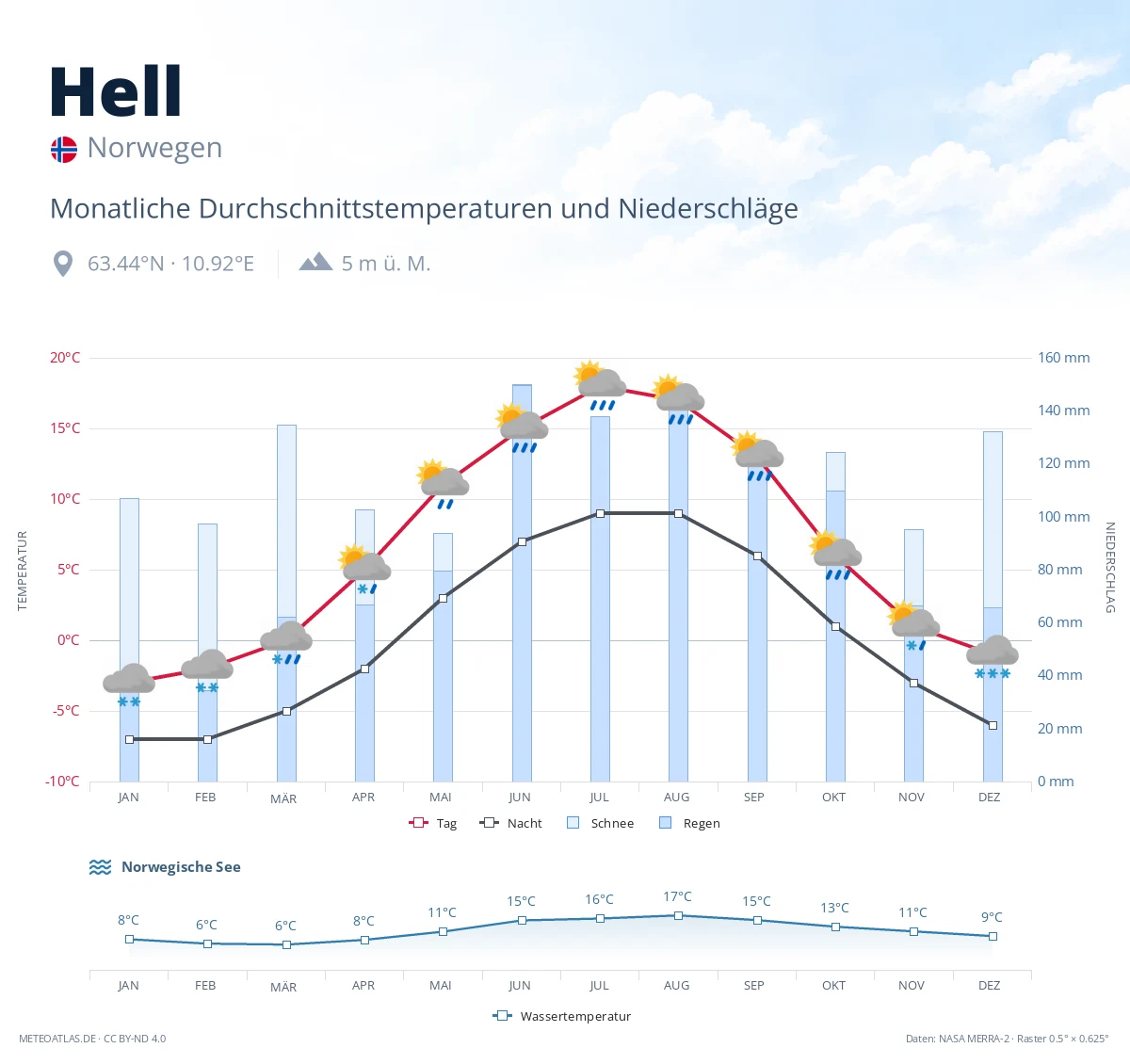Hell - monatliche Durchschnittstemperaturen und Niederschläge