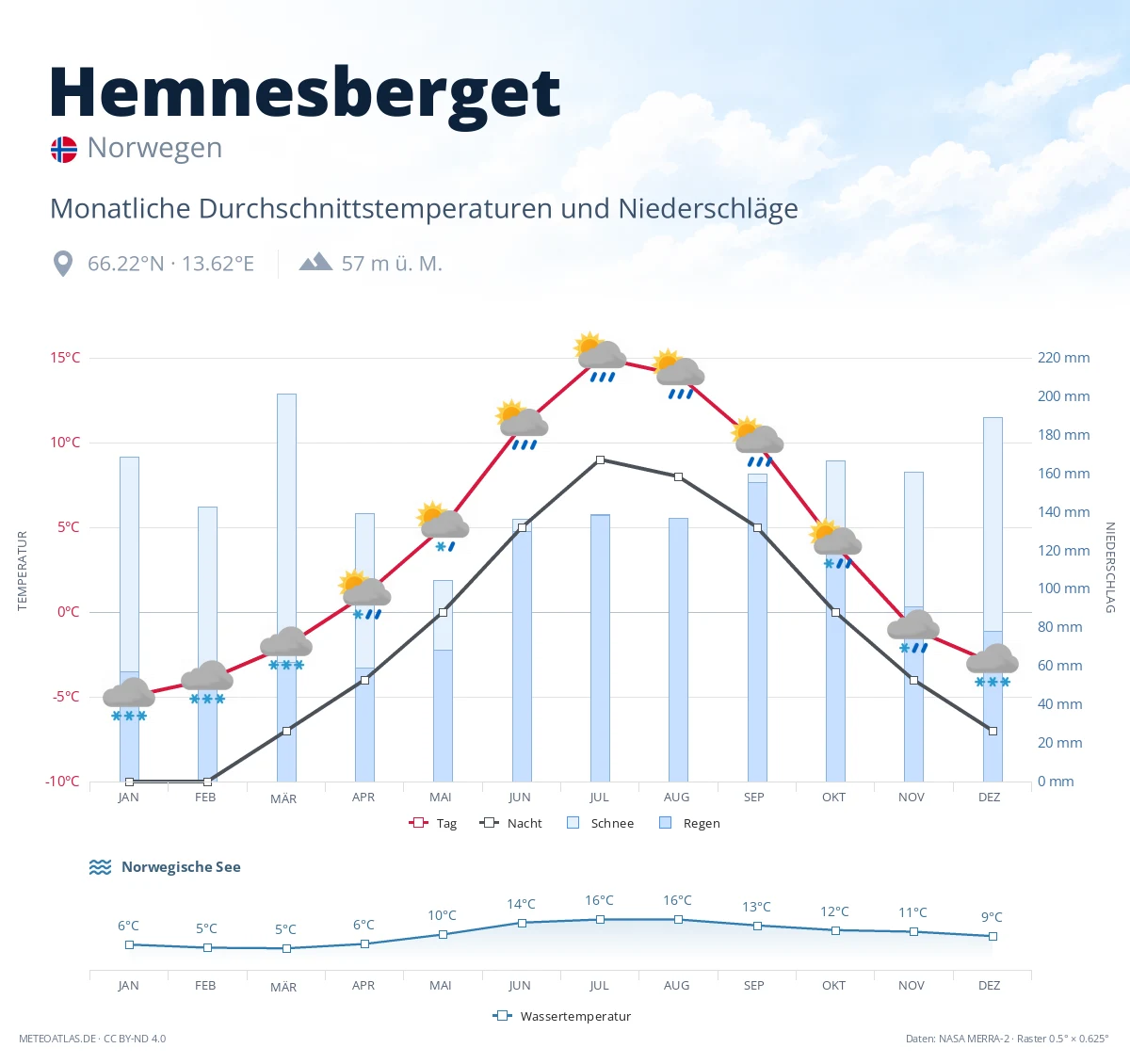 Hemnesberget - monatliche Durchschnittstemperaturen und Niederschläge