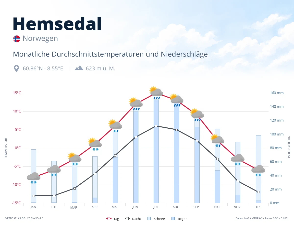 Hemsedal - monatliche Durchschnittstemperaturen und Niederschläge