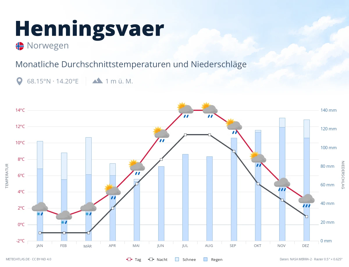 Henningsvaer - monatliche Durchschnittstemperaturen und Niederschläge