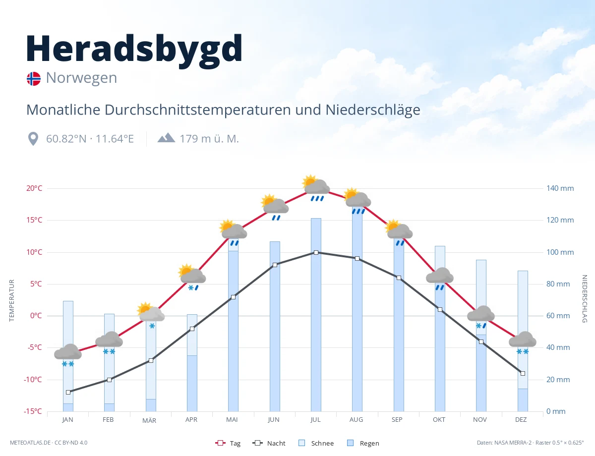 Heradsbygd - monatliche Durchschnittstemperaturen und Niederschläge