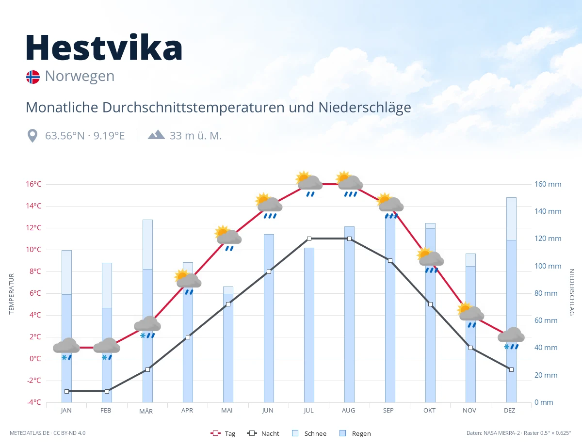 Hestvika - monatliche Durchschnittstemperaturen und Niederschläge