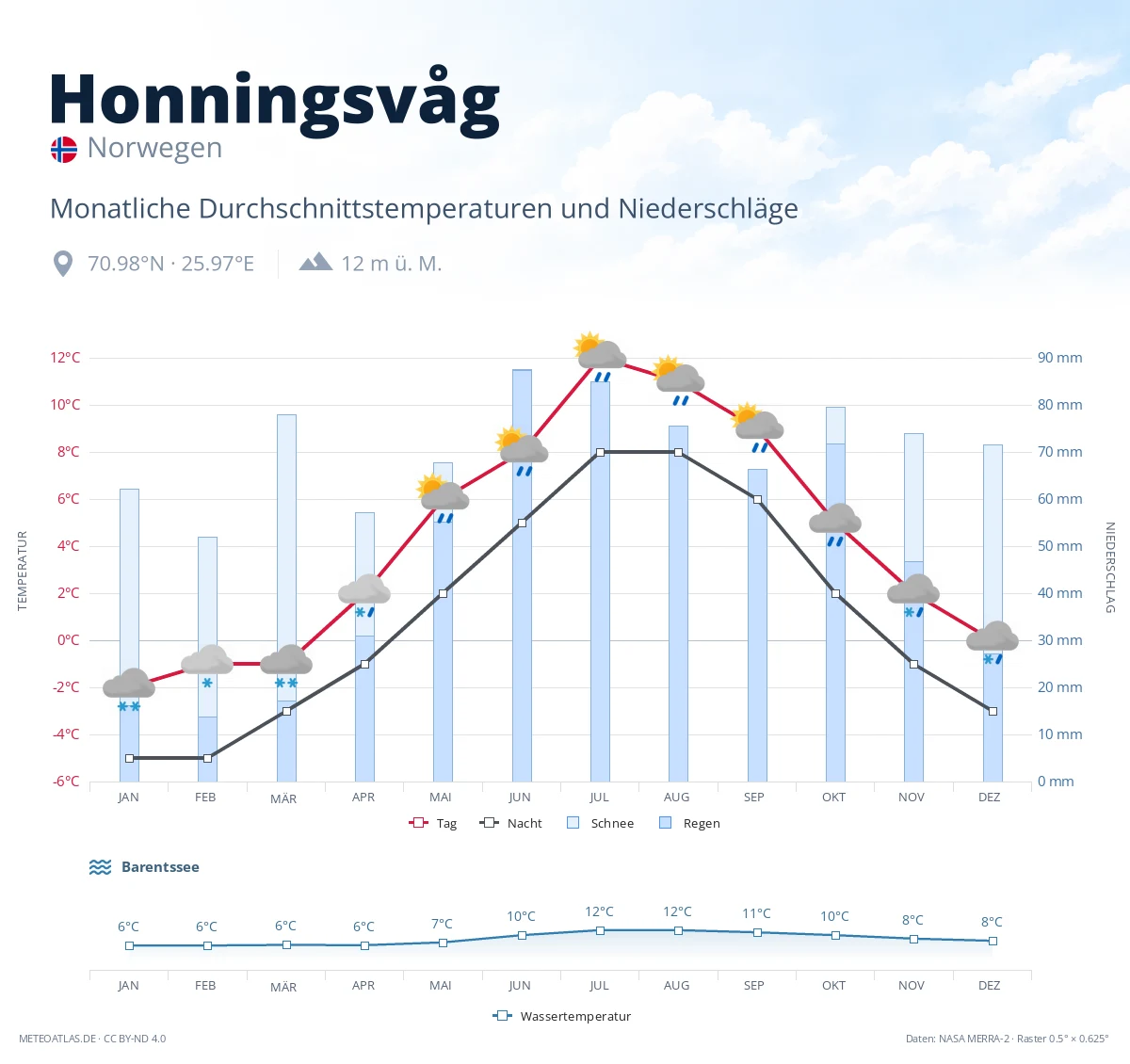 Honningsvåg - monatliche Durchschnittstemperaturen und Niederschläge