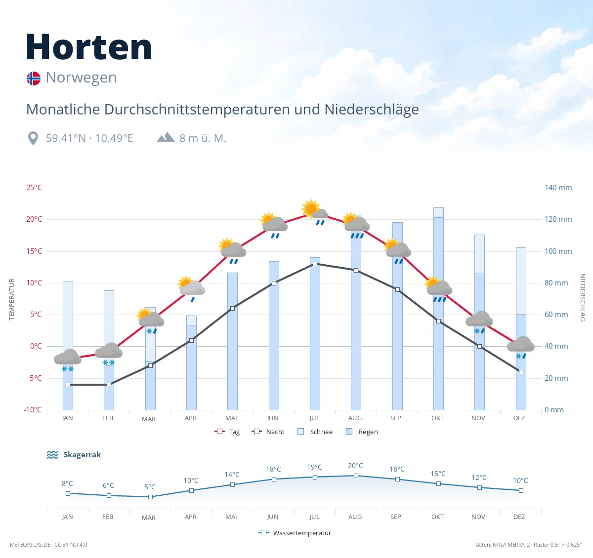 Horten - monatliche Durchschnittstemperaturen und Niederschläge