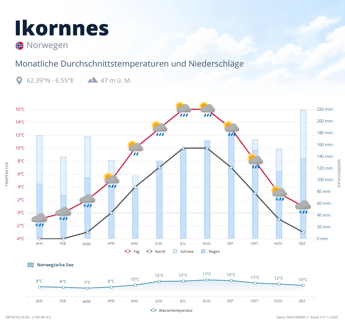 Ikornnes - monatliche Durchschnittstemperaturen und Niederschläge