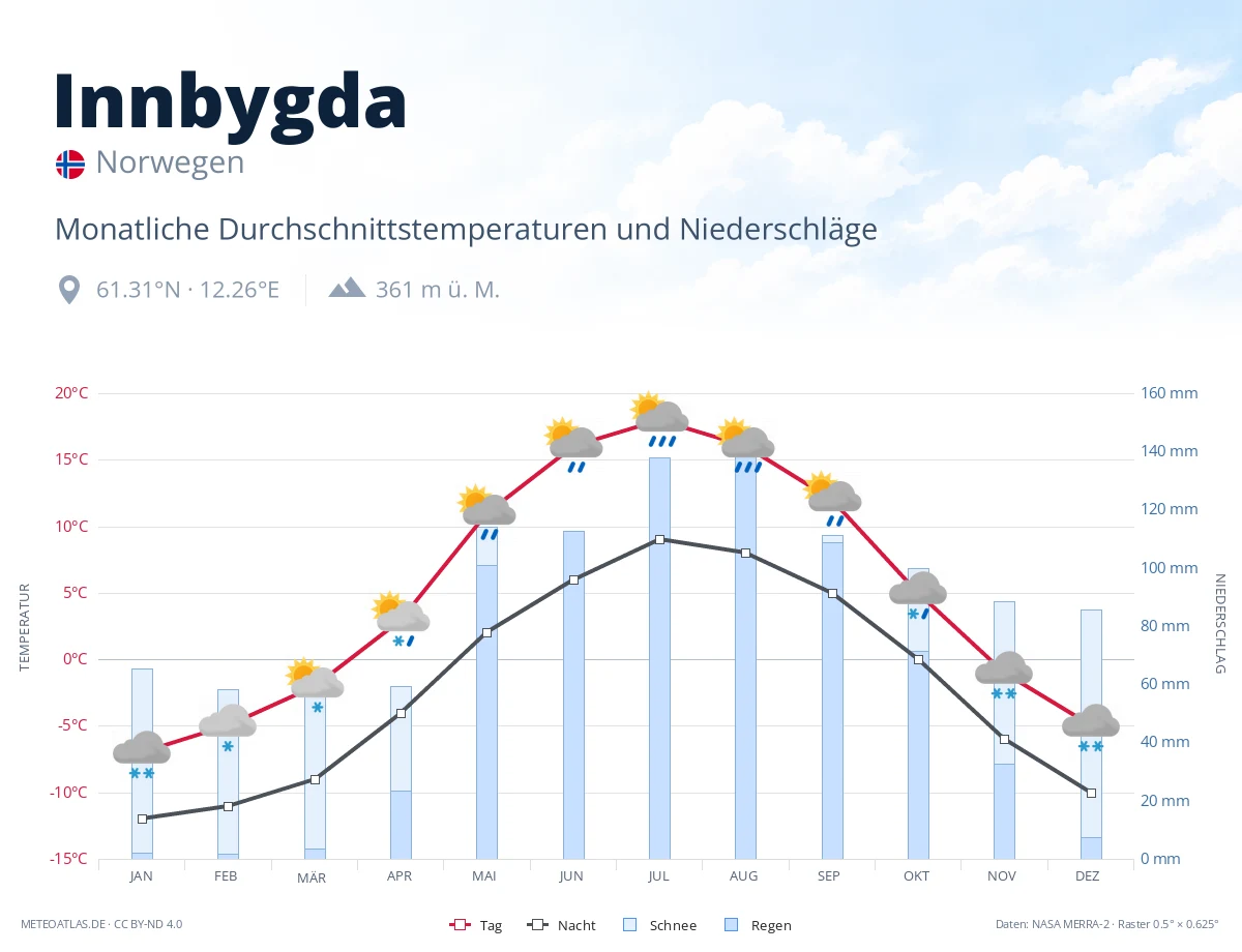 Innbygda - monatliche Durchschnittstemperaturen und Niederschläge