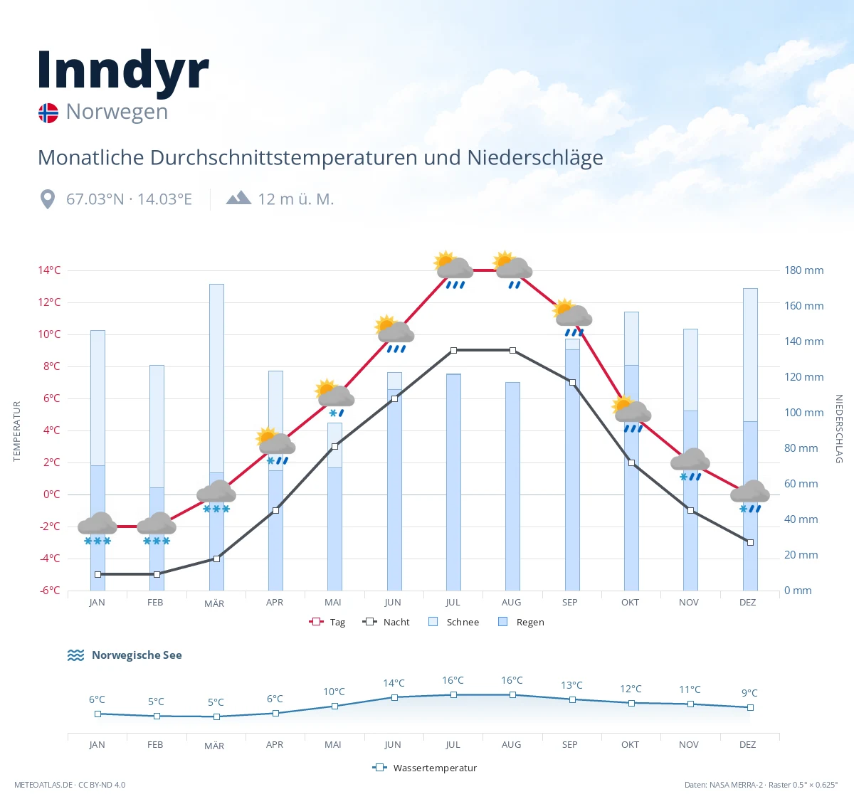 Inndyr - monatliche Durchschnittstemperaturen und Niederschläge