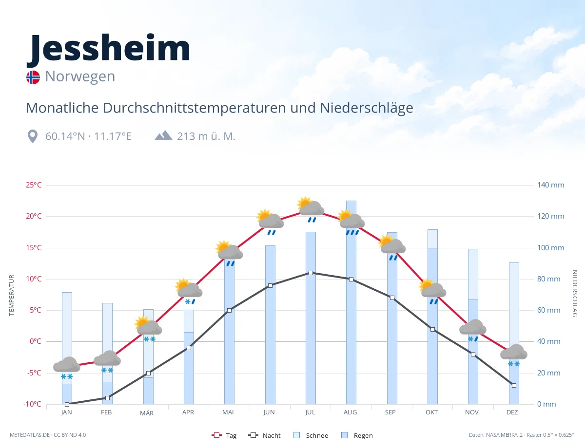 Jessheim - monatliche Durchschnittstemperaturen und Niederschläge