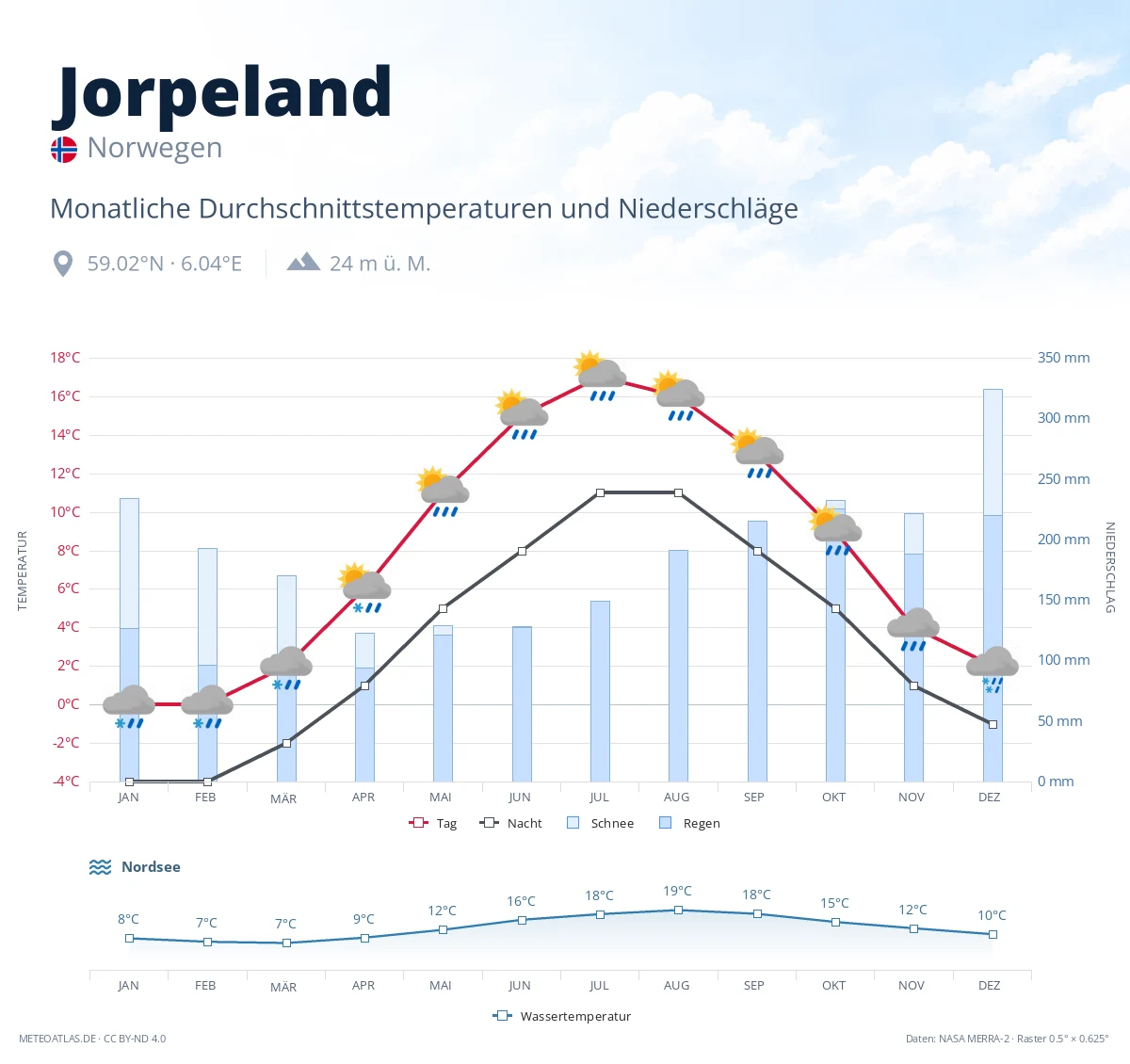 Jorpeland - monatliche Durchschnittstemperaturen und Niederschläge