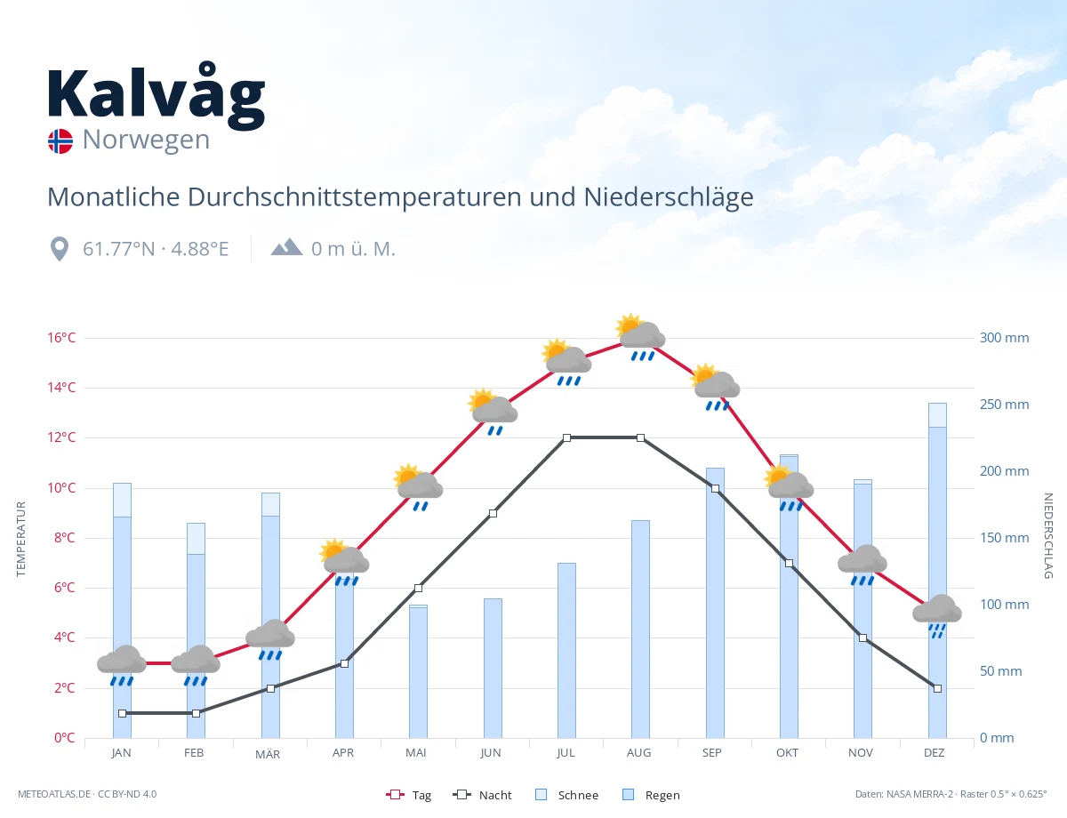 Kalvåg - monatliche Durchschnittstemperaturen und Niederschläge
