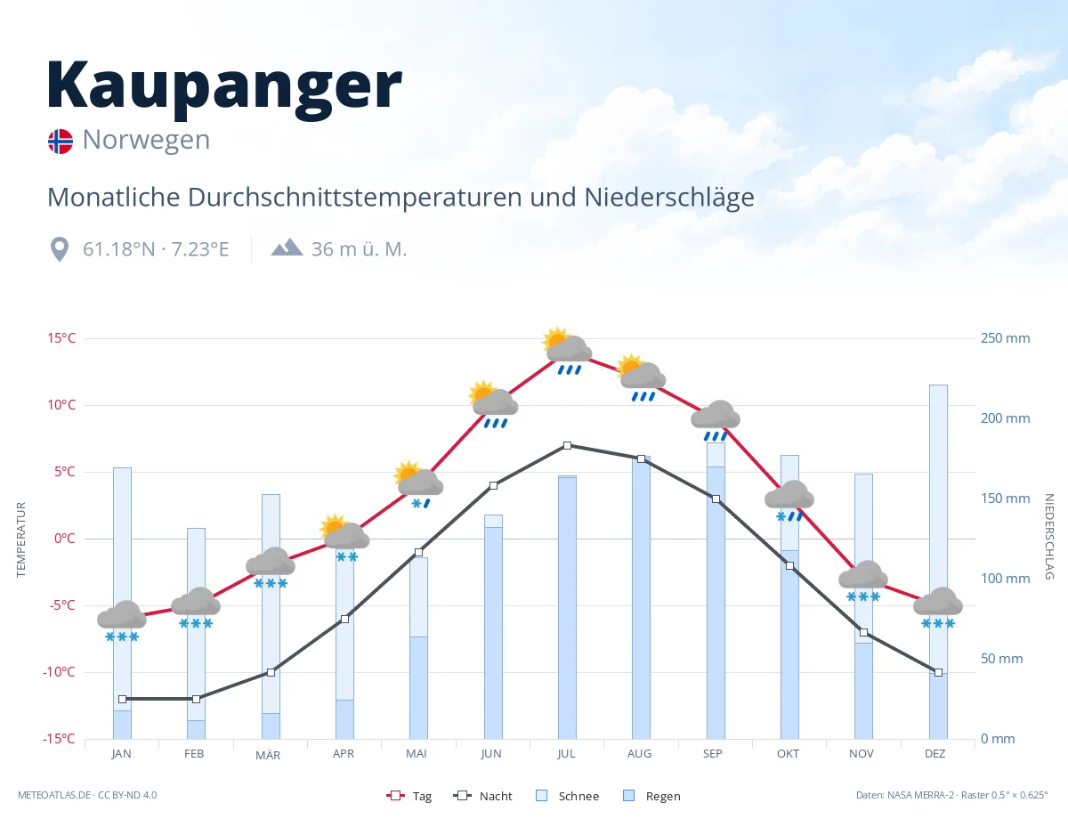 Kaupanger - monatliche Durchschnittstemperaturen und Niederschläge