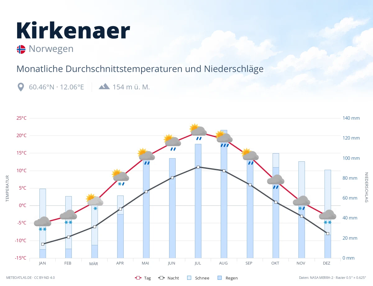 Kirkenaer - monatliche Durchschnittstemperaturen und Niederschläge