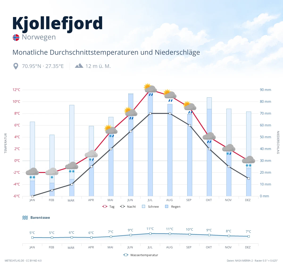 Kjollefjord - monatliche Durchschnittstemperaturen und Niederschläge