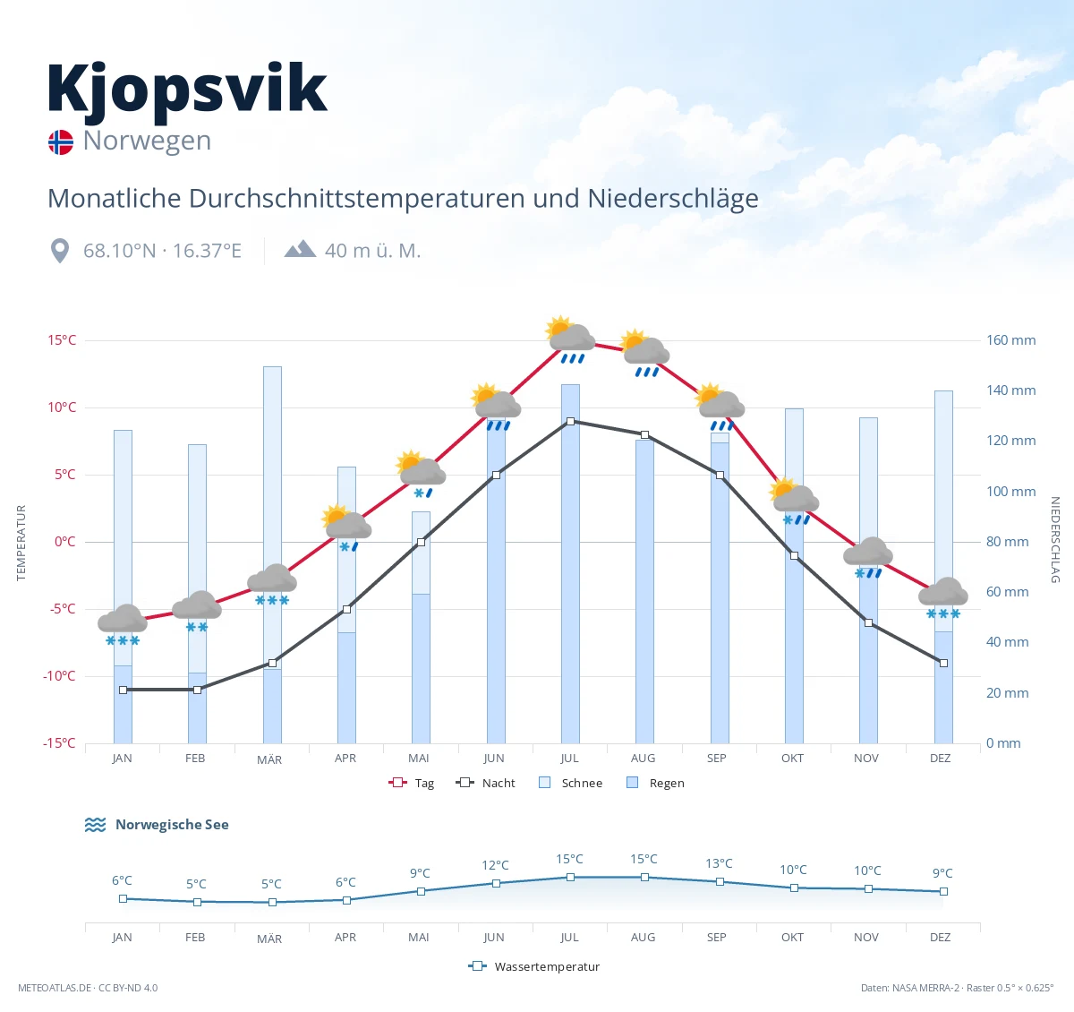 Kjopsvik - monatliche Durchschnittstemperaturen und Niederschläge