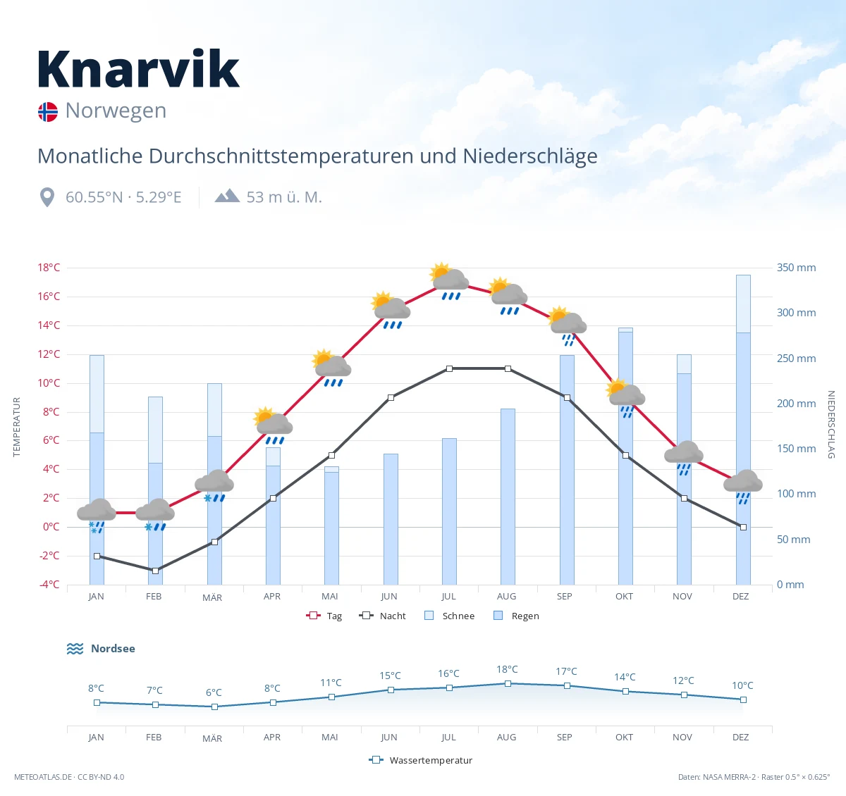 Knarvik - monatliche Durchschnittstemperaturen und Niederschläge