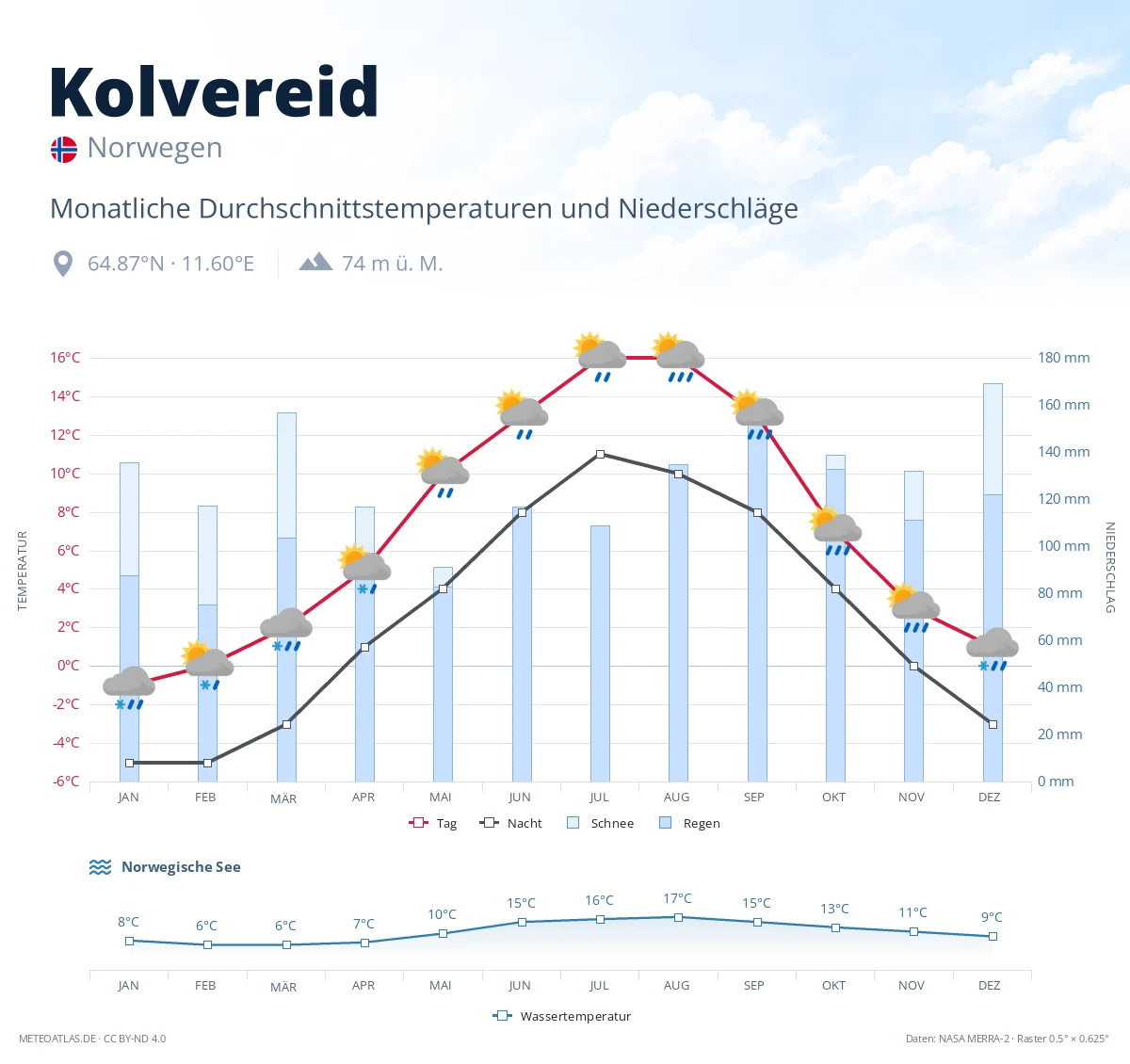 Kolvereid - monatliche Durchschnittstemperaturen und Niederschläge