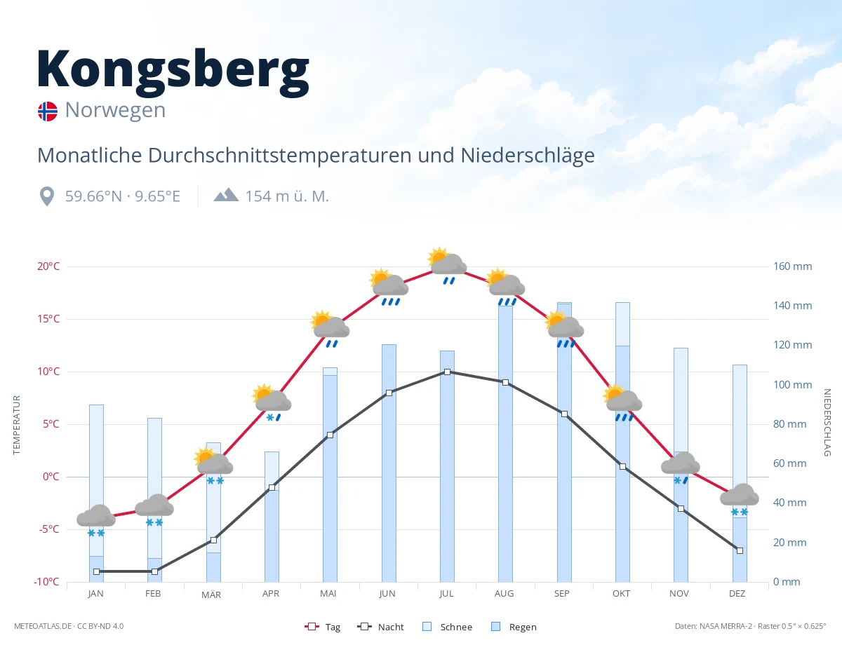 Kongsberg - monatliche Durchschnittstemperaturen und Niederschläge