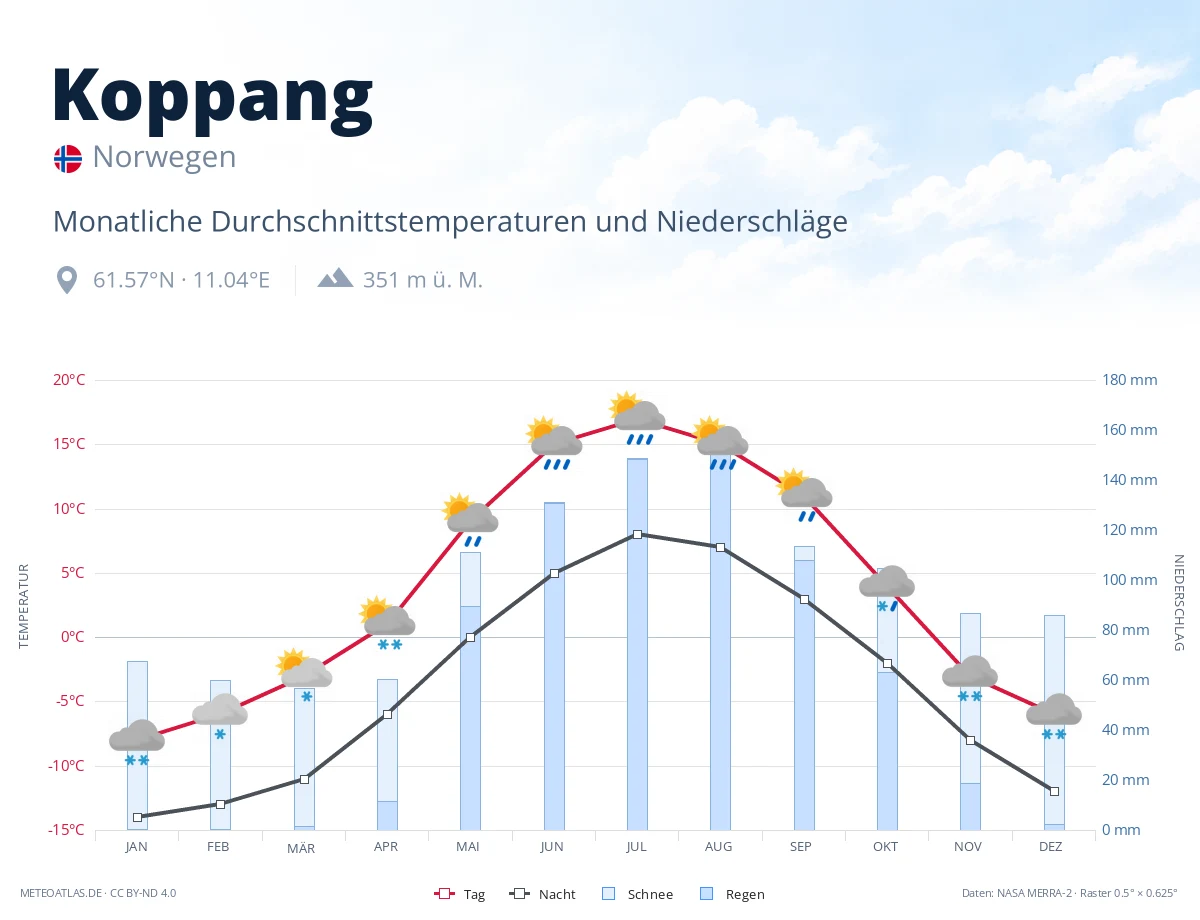 Koppang - monatliche Durchschnittstemperaturen und Niederschläge