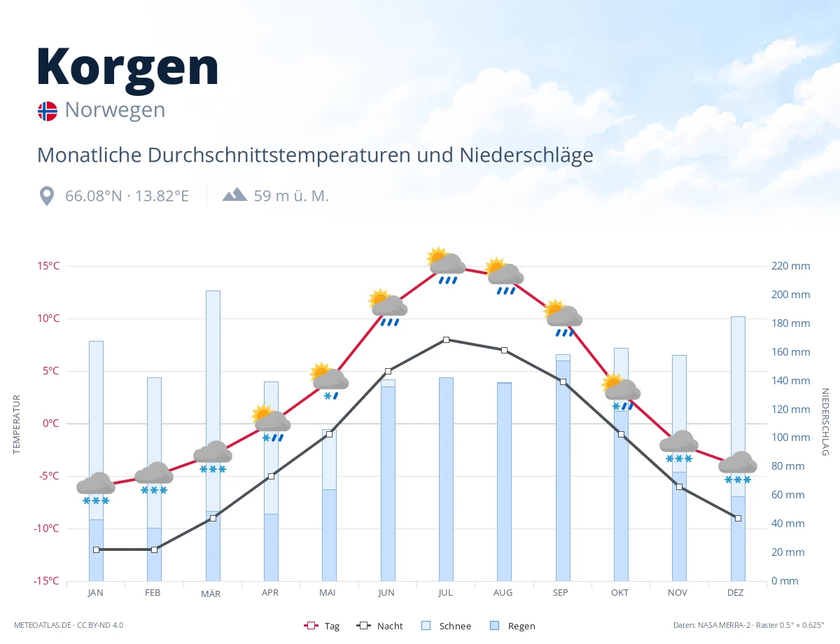 Korgen - monatliche Durchschnittstemperaturen und Niederschläge