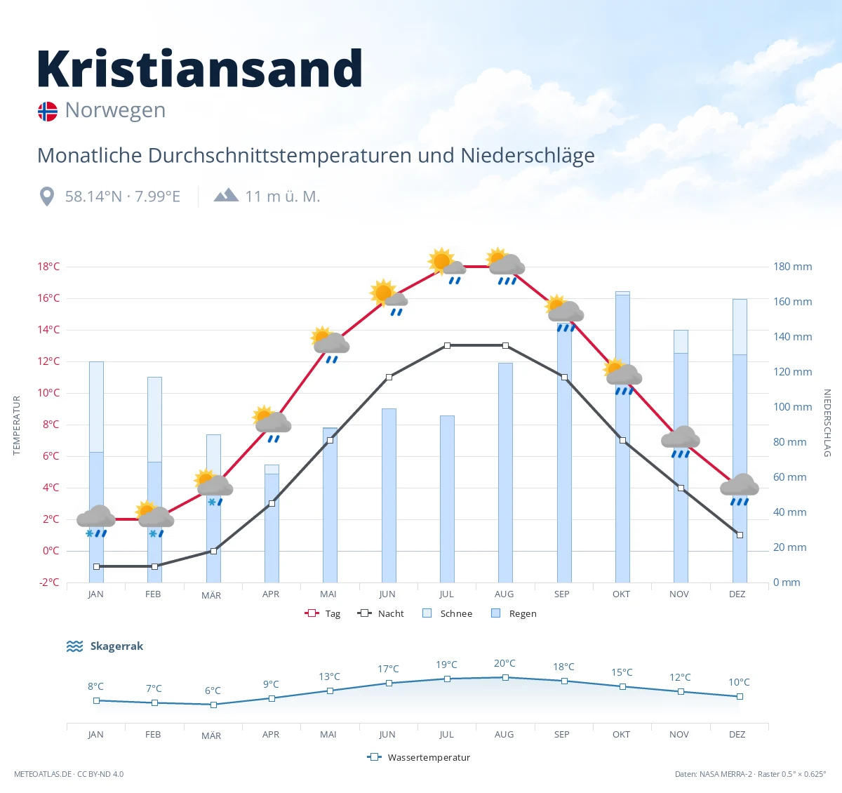 Kristiansand - monatliche Durchschnittstemperaturen und Niederschläge