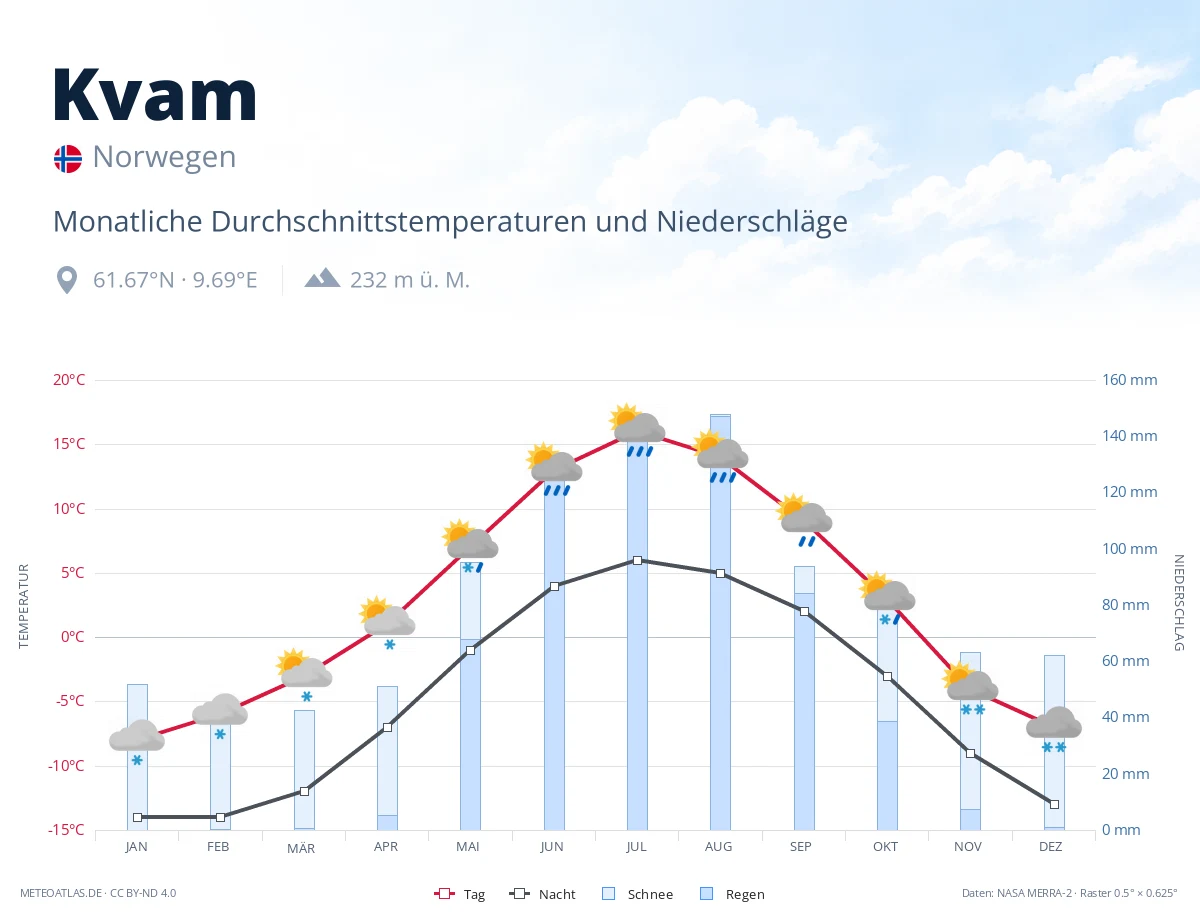 Kvam - monatliche Durchschnittstemperaturen und Niederschläge