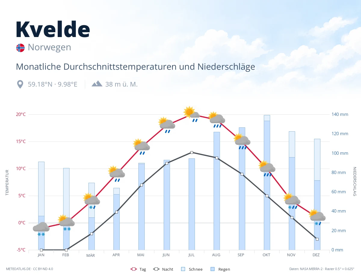 Kvelde - monatliche Durchschnittstemperaturen und Niederschläge