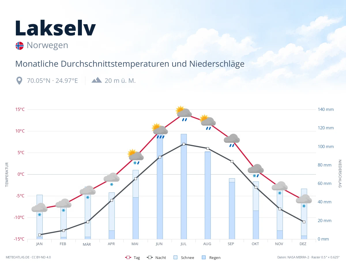 Lakselv - monatliche Durchschnittstemperaturen und Niederschläge