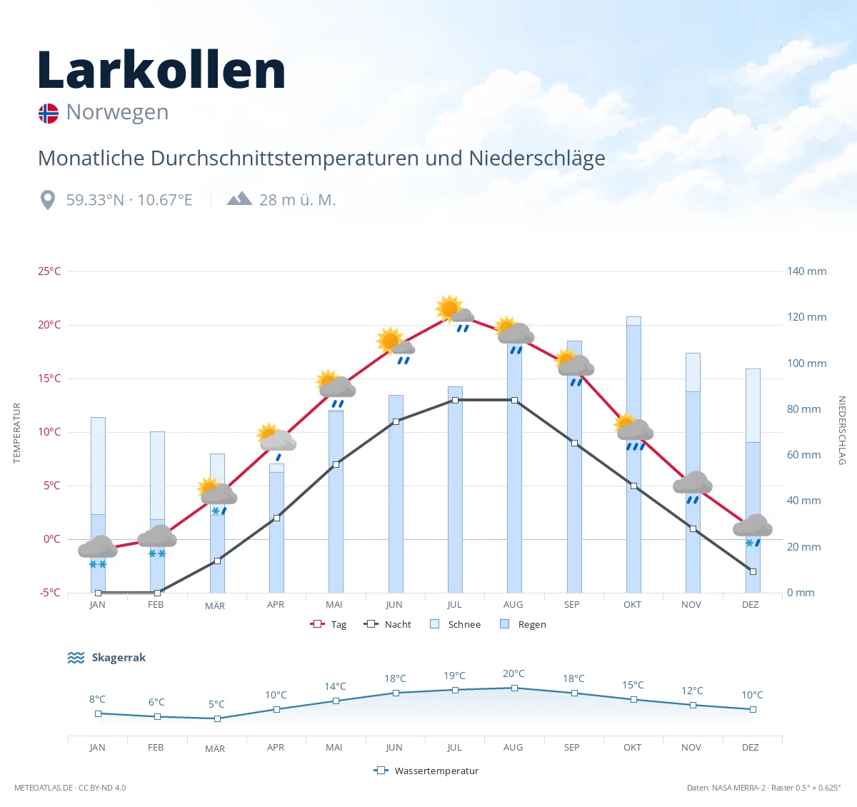 Larkollen - monatliche Durchschnittstemperaturen und Niederschläge