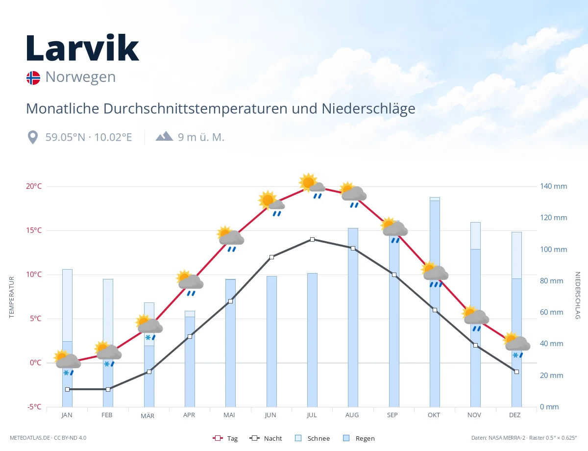 Larvik - monatliche Durchschnittstemperaturen und Niederschläge