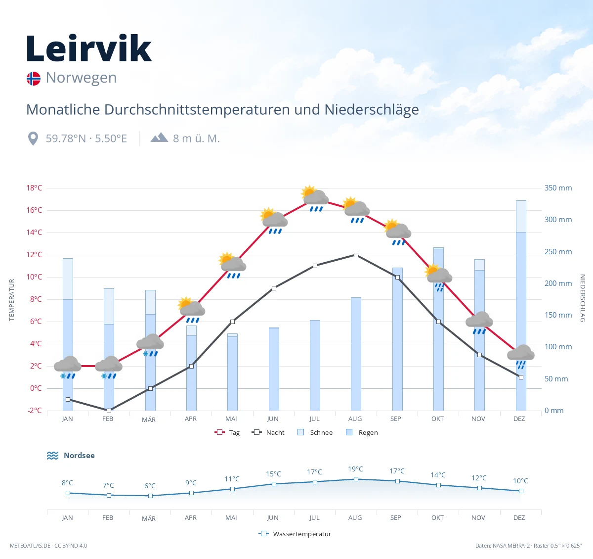 Leirvik - monatliche Durchschnittstemperaturen und Niederschläge
