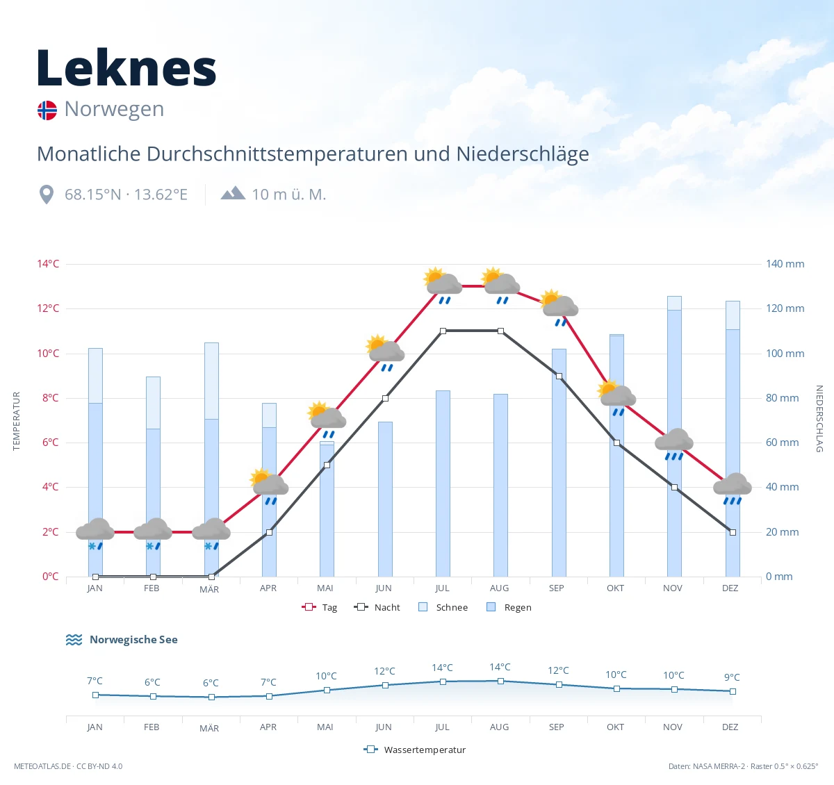 Leknes - monatliche Durchschnittstemperaturen und Niederschläge