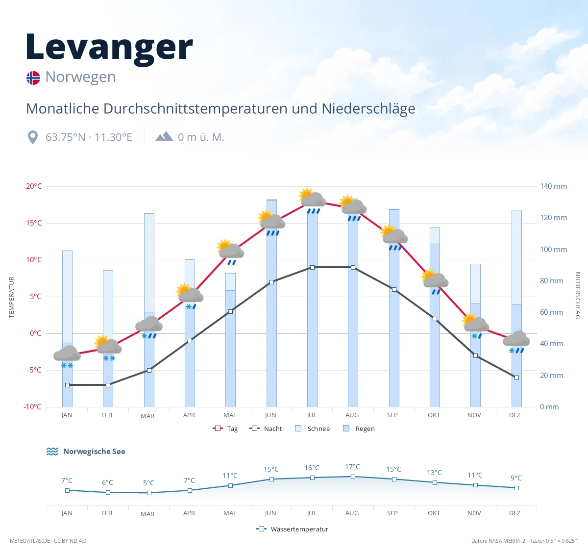 Levanger - monatliche Durchschnittstemperaturen und Niederschläge