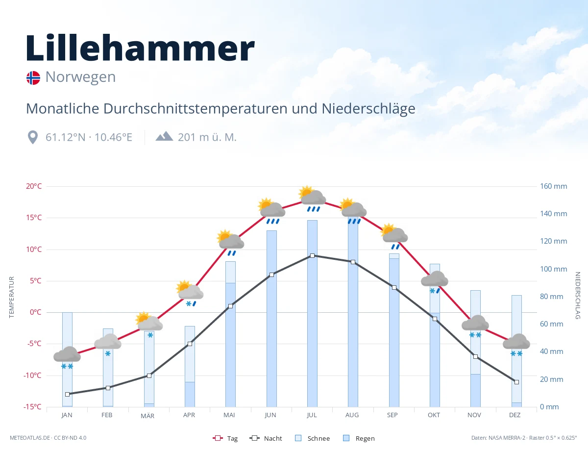 Lillehammer - monatliche Durchschnittstemperaturen und Niederschläge
