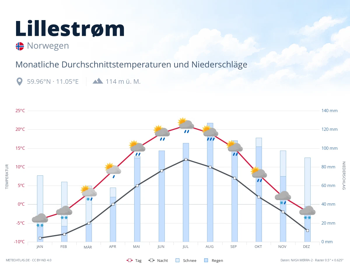 Lillestrøm - monatliche Durchschnittstemperaturen und Niederschläge