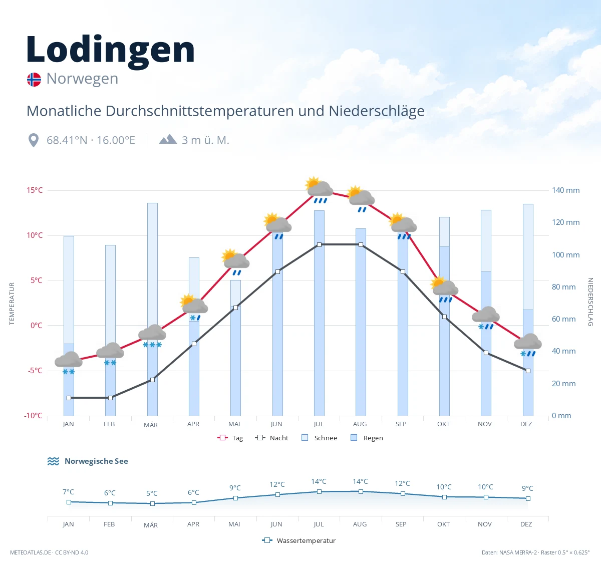 Lodingen - monatliche Durchschnittstemperaturen und Niederschläge