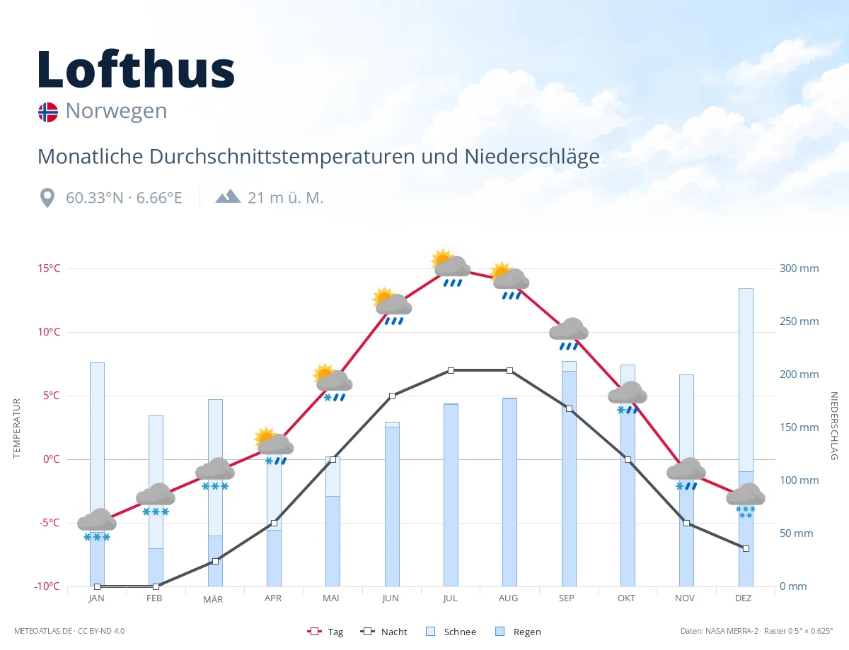 Lofthus - monatliche Durchschnittstemperaturen und Niederschläge