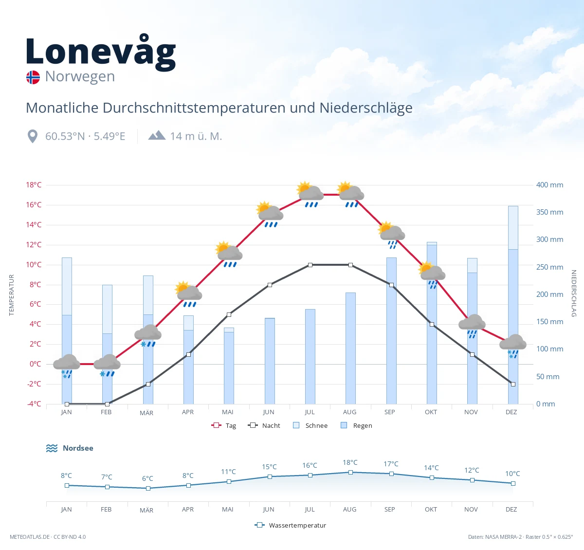 Lonevåg - monatliche Durchschnittstemperaturen und Niederschläge
