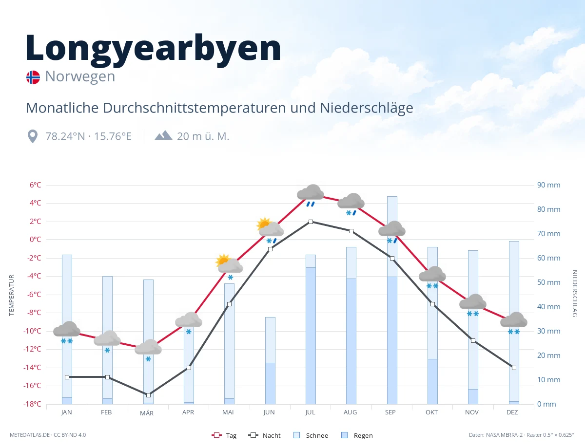 Longyearbyen - monatliche Durchschnittstemperaturen und Niederschläge