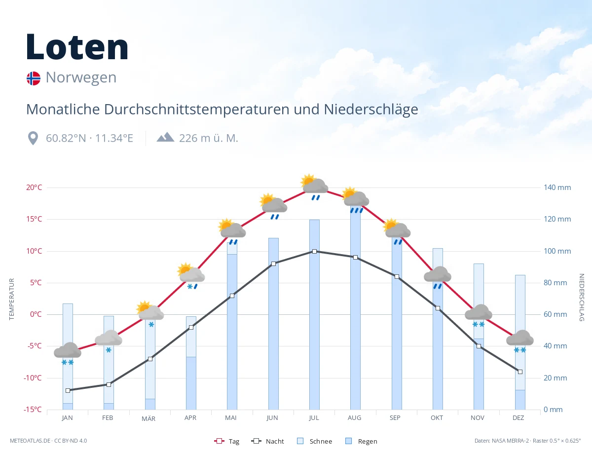 Loten - monatliche Durchschnittstemperaturen und Niederschläge