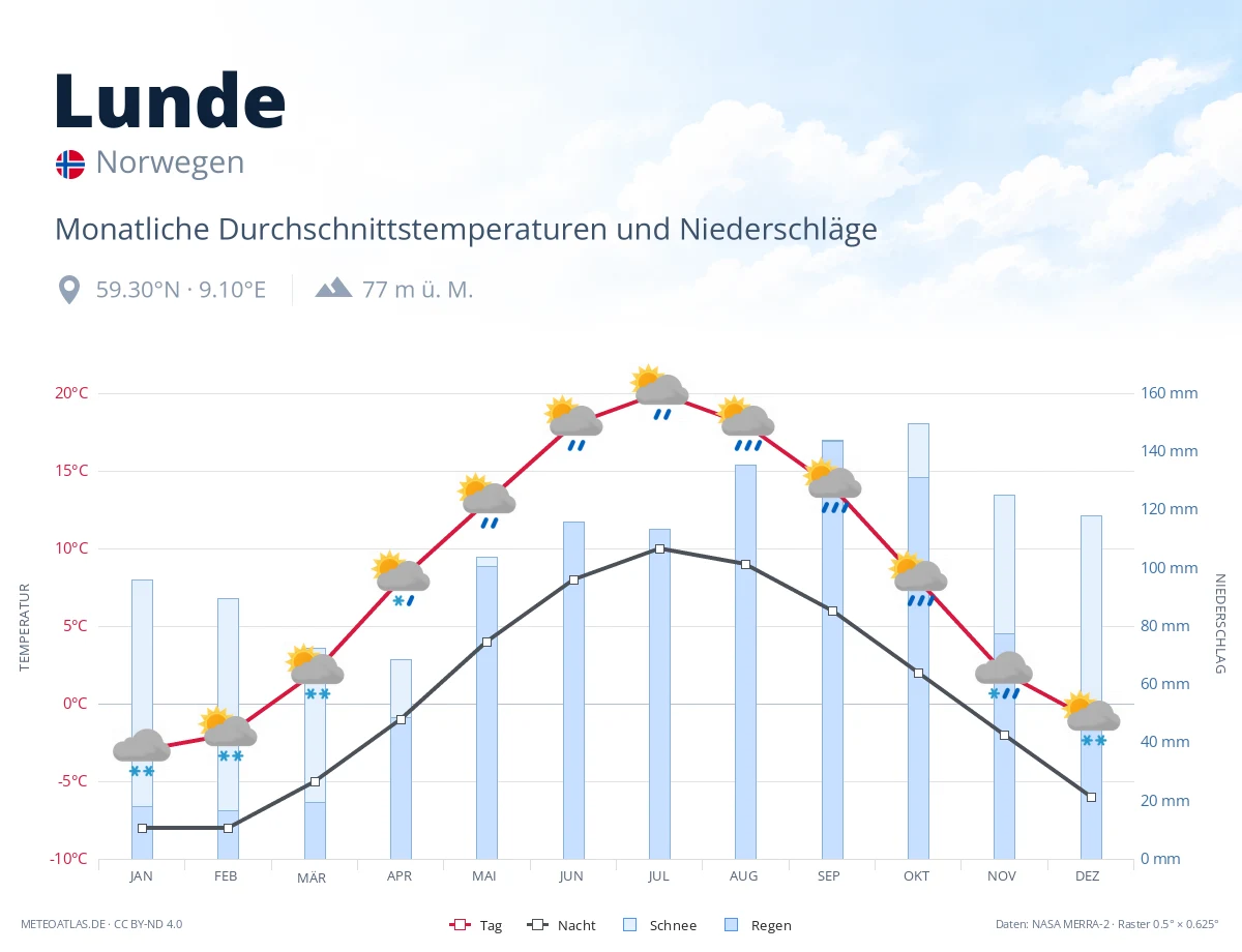 Lunde - monatliche Durchschnittstemperaturen und Niederschläge