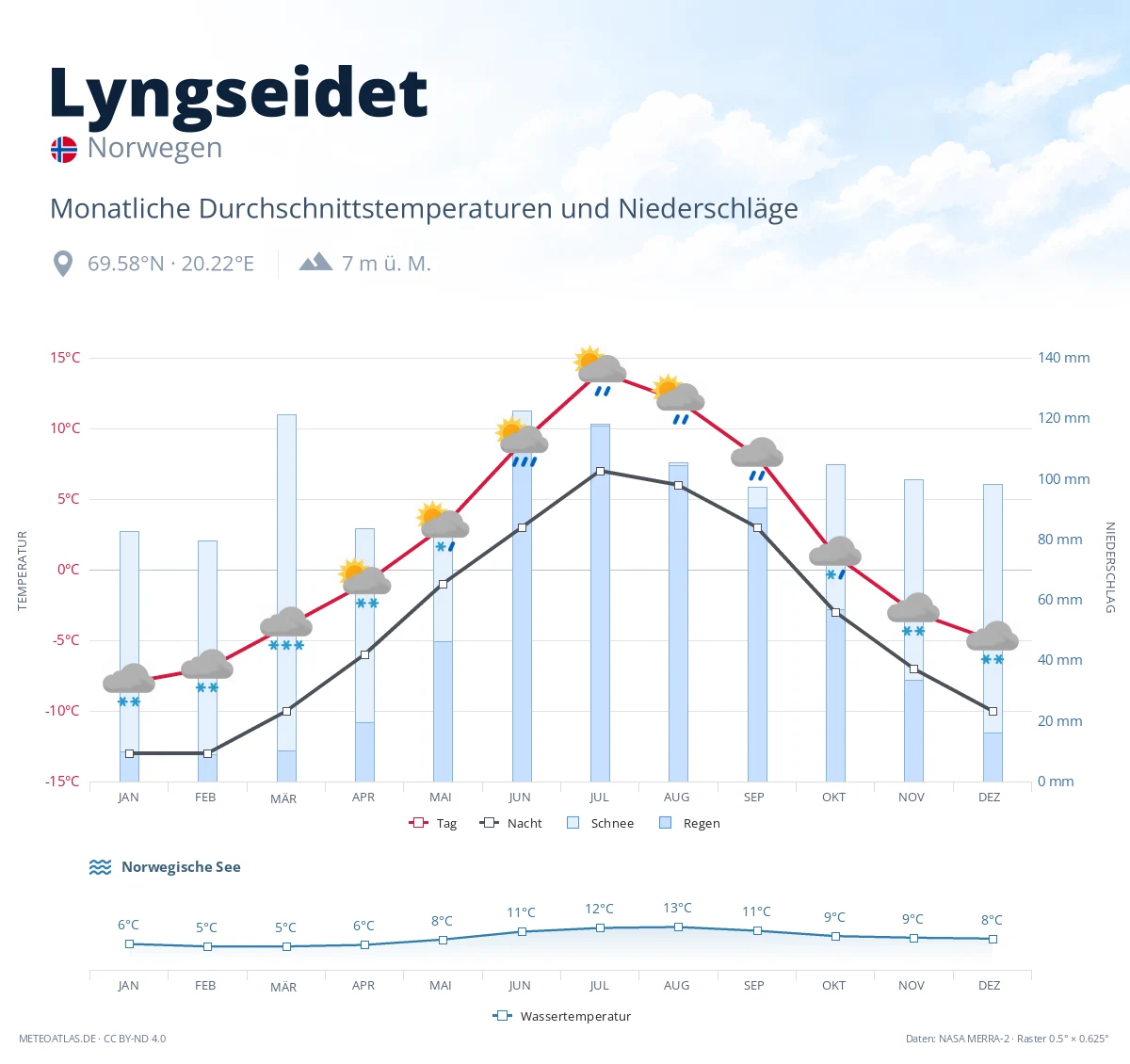 Lyngseidet - monatliche Durchschnittstemperaturen und Niederschläge