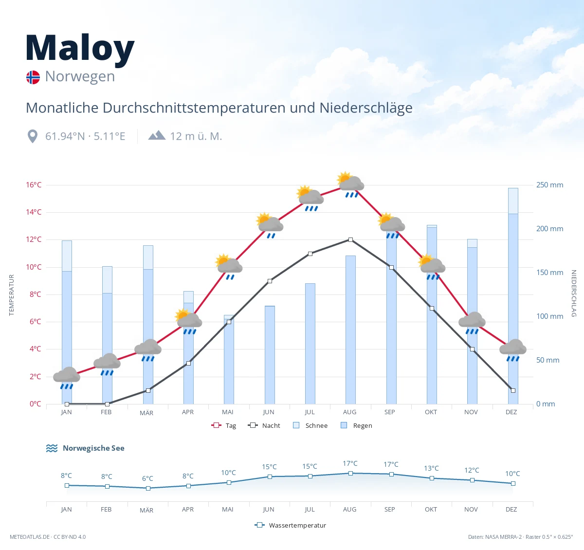 Maloy - monatliche Durchschnittstemperaturen und Niederschläge
