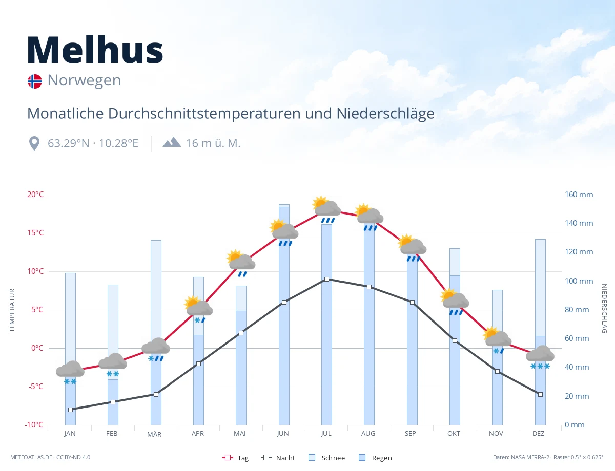 Melhus - monatliche Durchschnittstemperaturen und Niederschläge