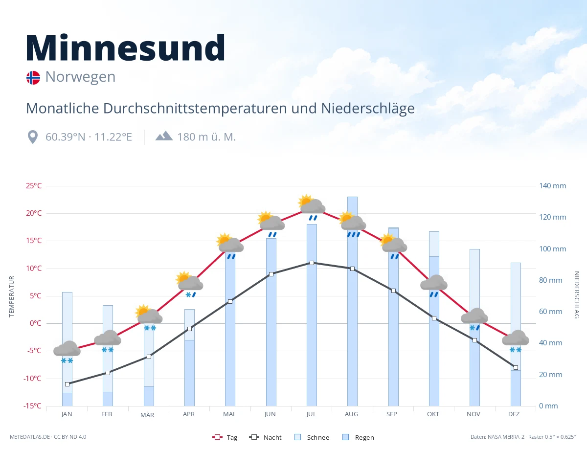 Minnesund - monatliche Durchschnittstemperaturen und Niederschläge