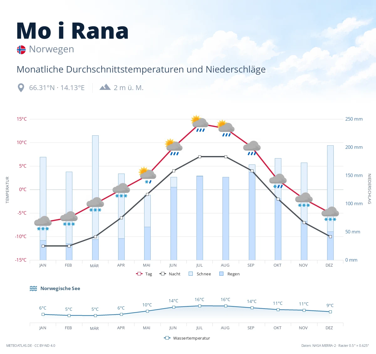 Mo i Rana - monatliche Durchschnittstemperaturen und Niederschläge