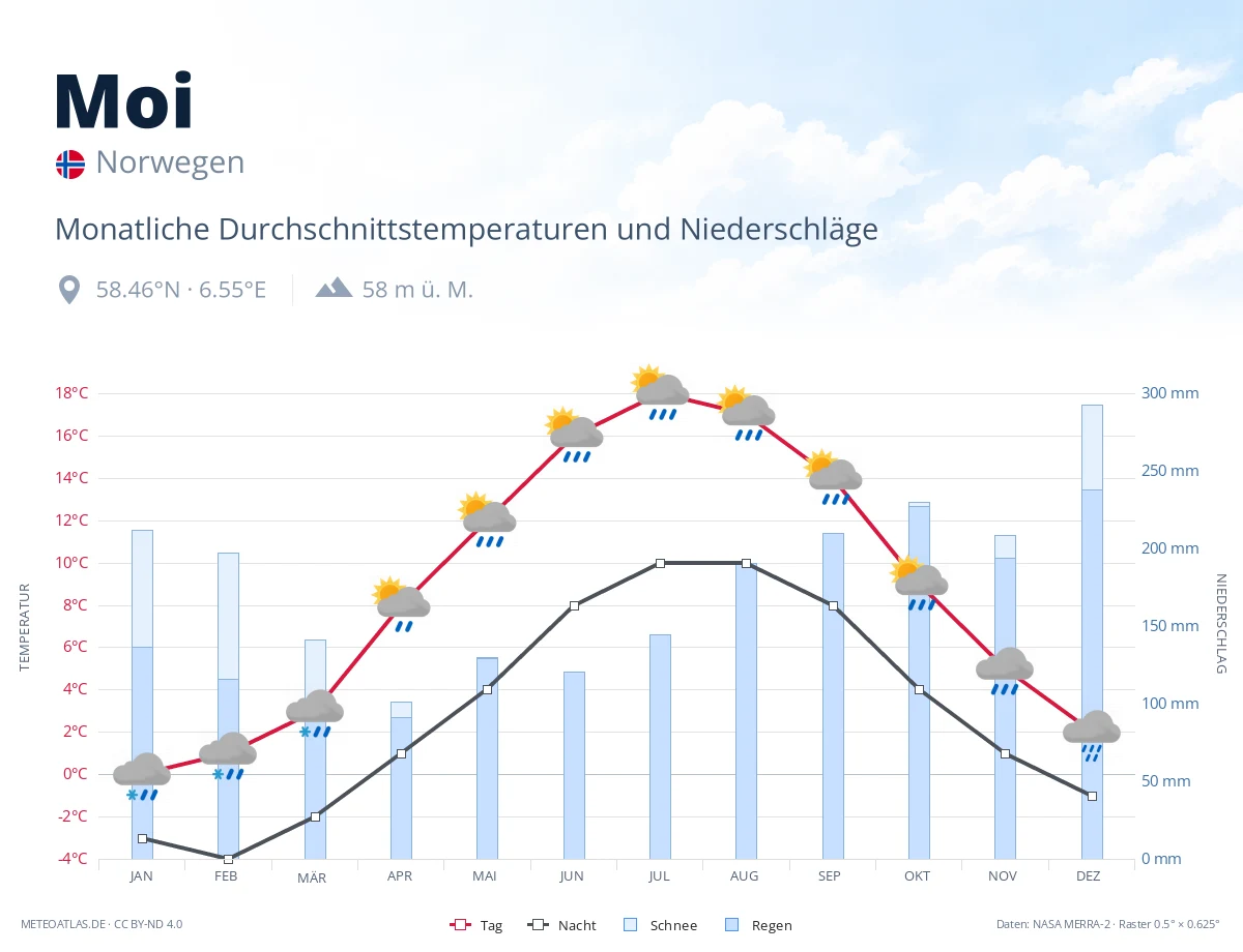 Moi - monatliche Durchschnittstemperaturen und Niederschläge