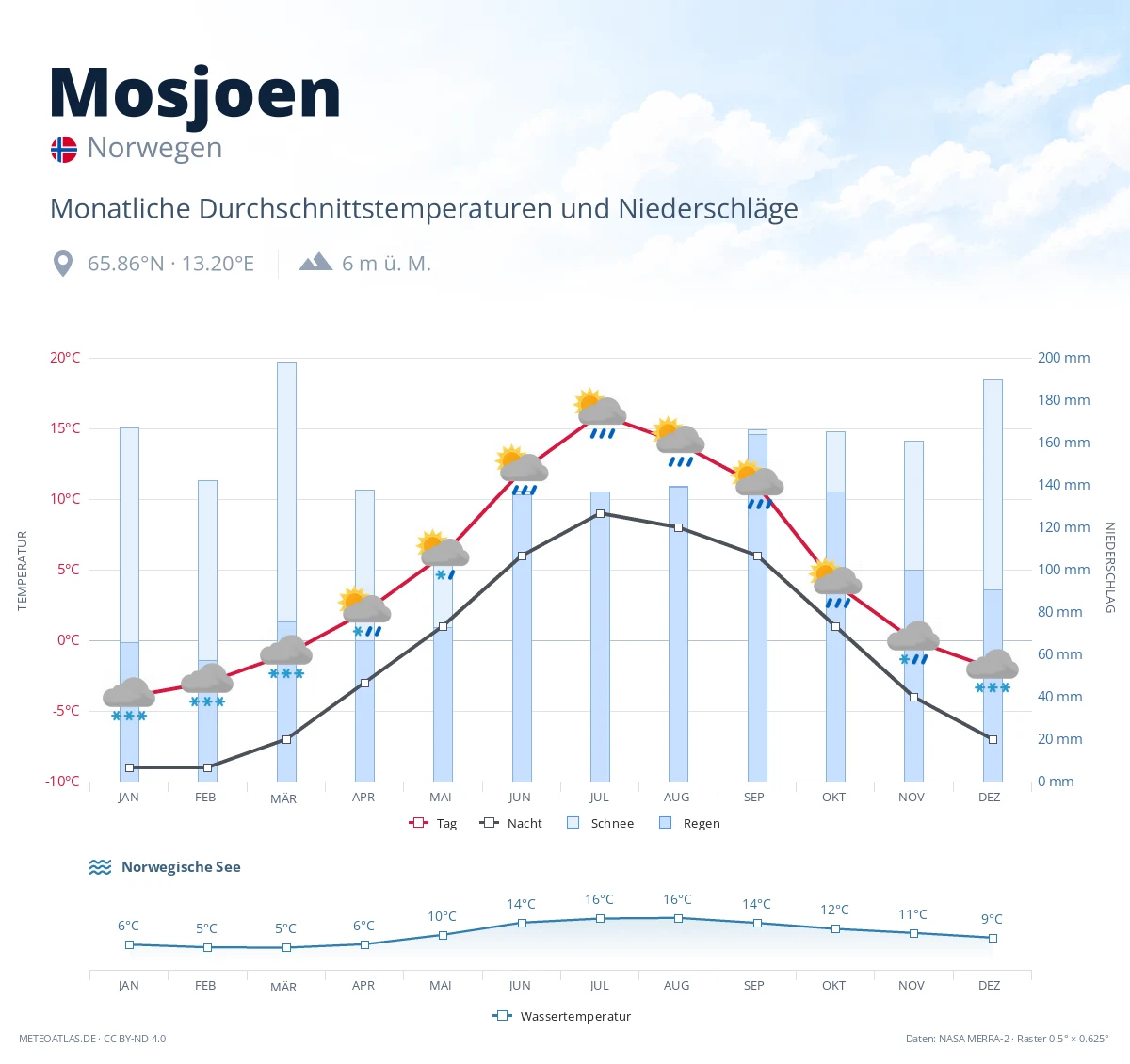 Mosjoen - monatliche Durchschnittstemperaturen und Niederschläge
