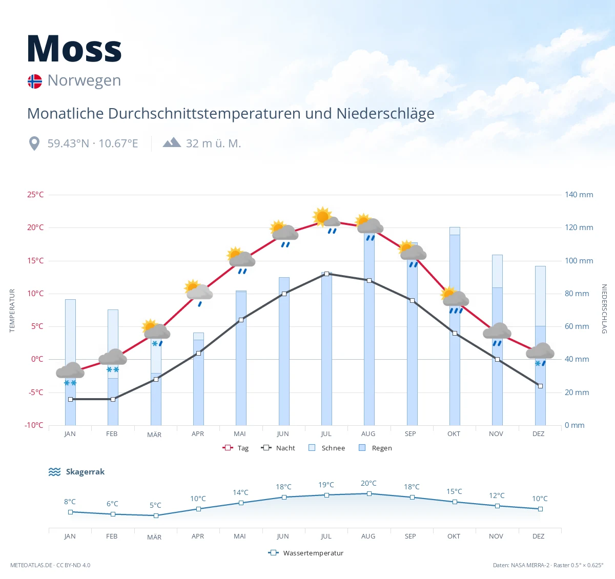 Moss - monatliche Durchschnittstemperaturen und Niederschläge