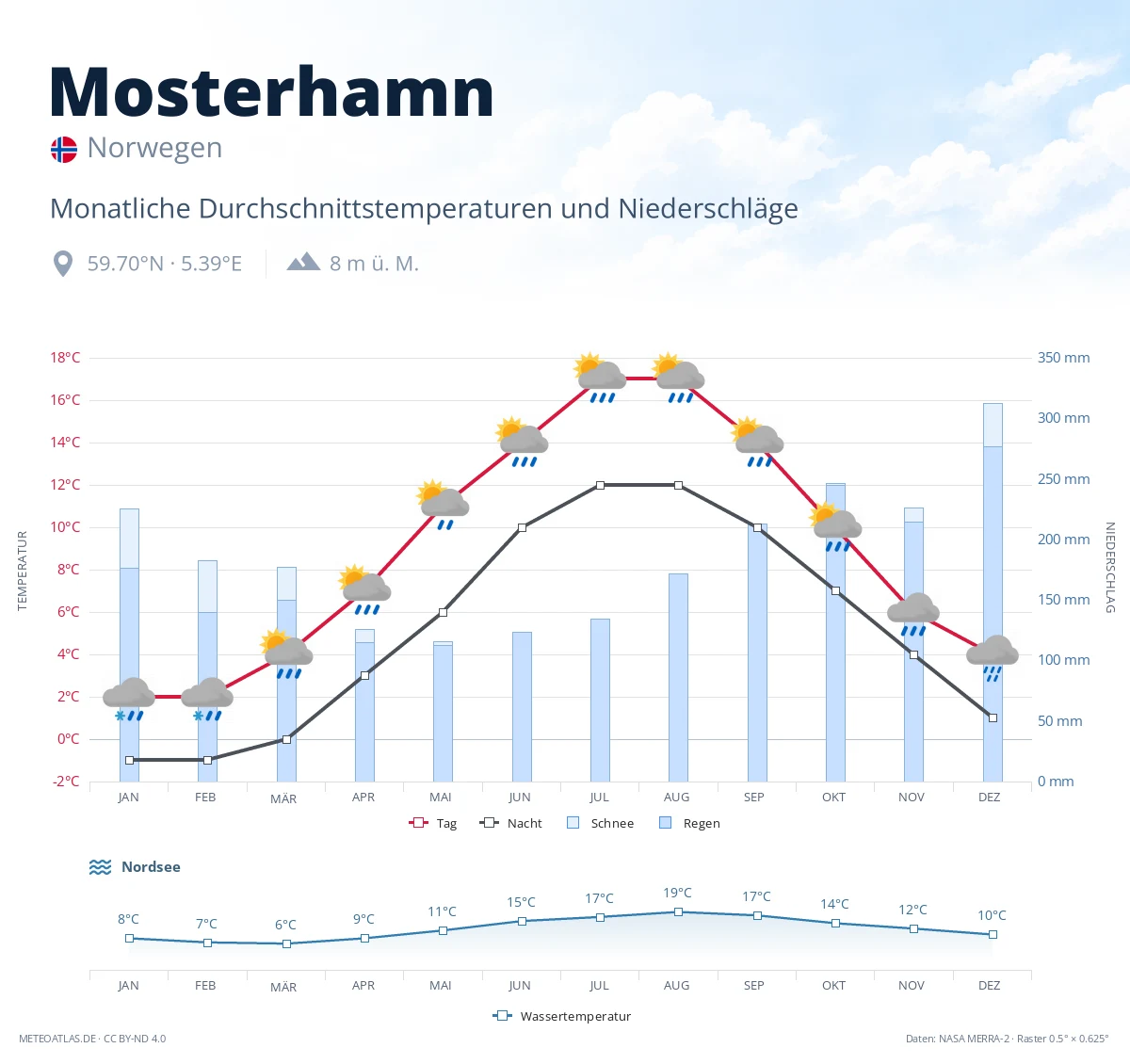 Mosterhamn - monatliche Durchschnittstemperaturen und Niederschläge