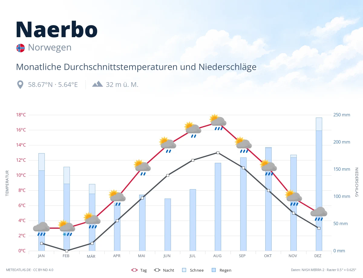 Naerbo - monatliche Durchschnittstemperaturen und Niederschläge